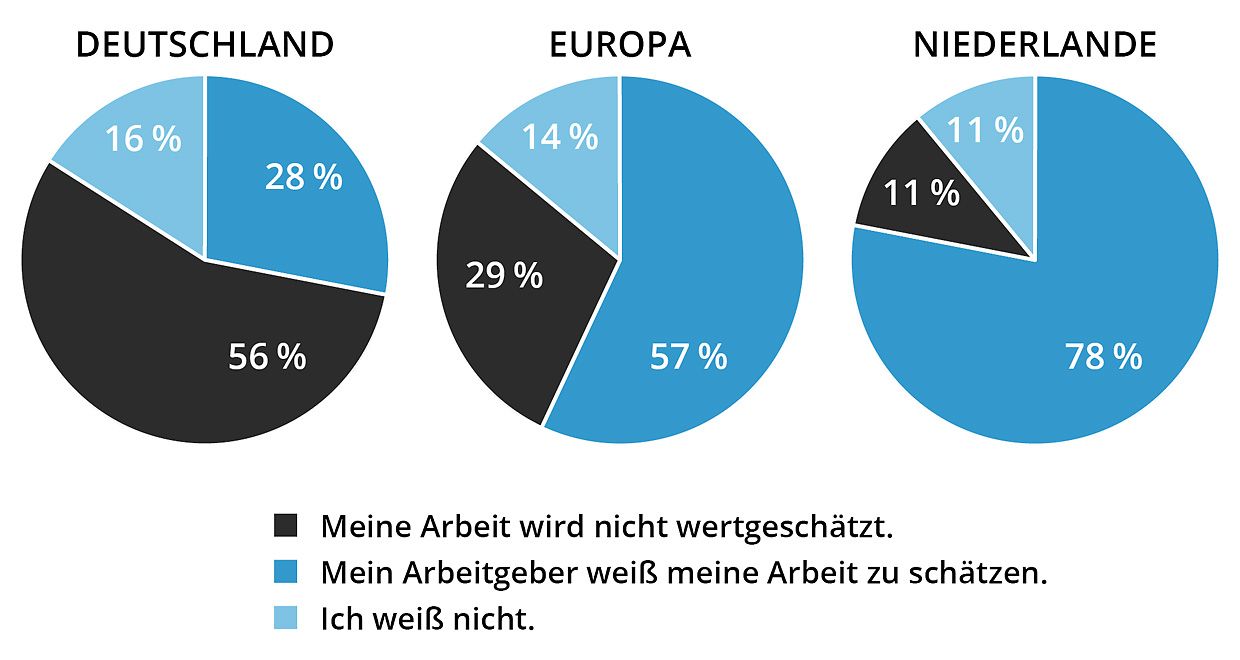 Umfrage zu Lob und Anerkennung