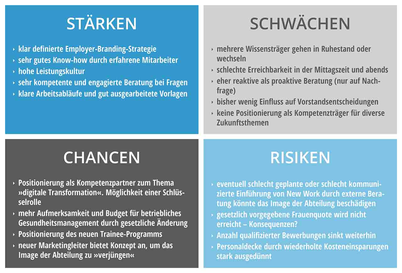 SWOT Analyse